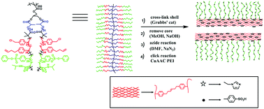 Graphical abstract: Acid–base bifunctional amphiphilic organic nanotubes as a catalyst for one-pot cascade reactions in water