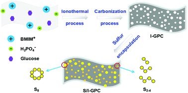 Graphical abstract: Ionothermal synthesis of graphene-based microporous carbon for lithium–sulfur batteries