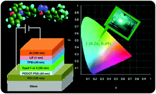 Graphical abstract: Design and synthesis of solution processable green fluorescent D–π–A dyads for OLED applications