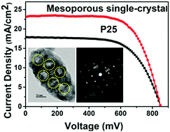 Graphical abstract: Fully printable hole-conductor-free mesoscopic perovskite solar cells based on mesoporous anatase single crystals