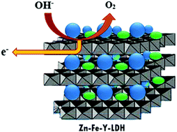Graphical abstract: Zn–Fe-layered double hydroxide intercalated with vanadate and molybdate anions for electrocatalytic water oxidation