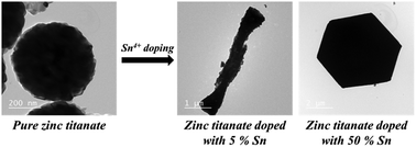 Graphical abstract: Sn4+ doping induced novel morphological evolution in zinc titanate heteronanostructures and studies on their optical properties