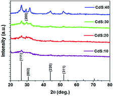 Graphical abstract: Rapid synthesis of CdS nanowire mesh via a simplistic wet chemical route and its NO2 gas sensing properties