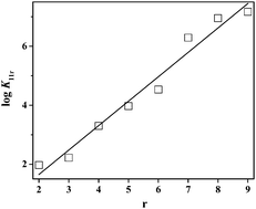 Graphical abstract: Phytate–molybdate(vi) interactions in NaCl(aq) at different ionic strengths: unusual behaviour of the protonated species