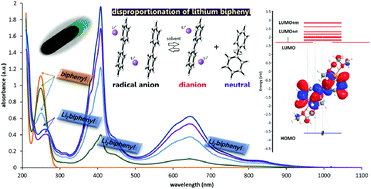 Graphical abstract: Spontaneous disproportionation of lithium biphenyl in solution: a combined experimental and theoretical study