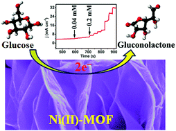 Graphical abstract: Ni-MOF nanosheet arrays: efficient non-noble-metal electrocatalysts for non-enzymatic monosaccharide sensing