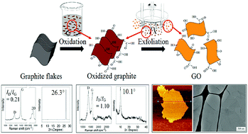 Graphical abstract: Simplified production of graphene oxide assisted by high shear exfoliation of graphite with controlled oxidation
