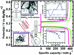 Graphical abstract: In situ synthesis of bismuth (Bi)/reduced graphene oxide (RGO) nanocomposites as high-capacity anode materials for a Mg-ion battery
