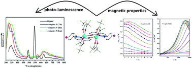 Graphical abstract: A series of Ln2 complexes based on an 8-hydroxyquinoline derivative: slow magnetization relaxation and photo-luminescence properties