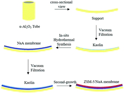 Graphical abstract: Synthesis of a ZSM-5/NaA hybrid zeolite membrane using kaolin as a modification layer