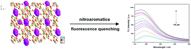 Graphical abstract: Fluorescent zinc(ii)-based metal–organic frameworks for nitroaromatics sensing