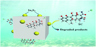 Graphical abstract: Fabrication of In2S3/NaTaO3 composites for enhancing the photocatalytic activity toward the degradation of tetracycline