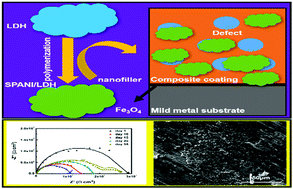 Graphical abstract: In situ polymerization of sulfonated polyaniline in layered double hydroxide host matrix for corrosion protection
