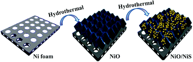 Graphical abstract: Facile synthesis of a NiO/NiS hybrid and its use as an efficient electrode material for supercapacitor applications