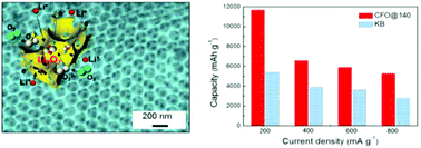 Graphical abstract: Fabrication of three-dimensional ordered macroporous spinel CoFe2O4 as efficient bifunctional catalysts for the positive electrode of lithium–oxygen batteries