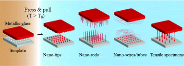 Graphical abstract: High-throughput drawing and testing of metallic glass nanostructures
