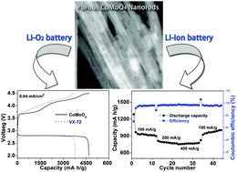Graphical abstract: Synthesis of porous CoMoO4 nanorods as a bifunctional cathode catalyst for a Li–O2 battery and superior anode for a Li-ion battery
