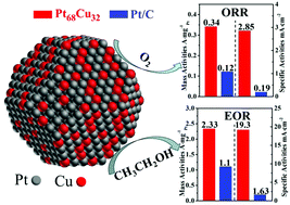 Graphical abstract: Monodispersed sub-5.0 nm PtCu nanoalloys as enhanced bifunctional electrocatalysts for oxygen reduction reaction and ethanol oxidation reaction
