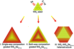 Graphical abstract: Spatially composition-modulated two-dimensional WS2xSe2(1−x) nanosheets