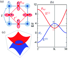 Graphical abstract: Dirac node lines in two-dimensional Lieb lattices