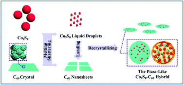 Graphical abstract: Chemical grafting of Co9S8 onto C60 for hydrogen spillover and storage