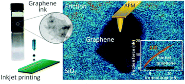 Graphical abstract: Ultralow friction of ink-jet printed graphene flakes