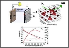 Graphical abstract: Nitrogen-doped graphene anchored with mixed growth patterns of CuPt alloy nanoparticles as a highly efficient and durable electrocatalyst for the oxygen reduction reaction in an alkaline medium