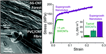 Graphical abstract: Reductive dissolution of supergrowth carbon nanotubes for tougher nanocomposites by reactive coagulation spinning