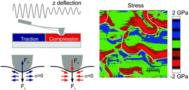 Graphical abstract: Mapping stress in polycrystals with sub-10 nm spatial resolution
