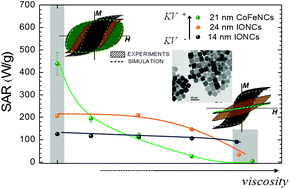 Graphical abstract: Unraveling viscosity effects on the hysteresis losses of magnetic nanocubes