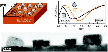 Graphical abstract: Aligned cuboid iron nanoparticles by epitaxial electrodeposition
