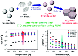Graphical abstract: A gigantically increased ratio of electrical to thermal conductivity and synergistically enhanced thermoelectric properties in interface-controlled TiO2–RGO nanocomposites
