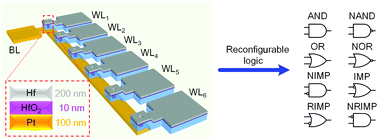 Graphical abstract: Nonvolatile reconfigurable sequential logic in a HfO2 resistive random access memory array