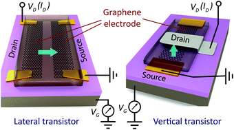 Graphical abstract: Graphene as an electrode for solution-processed electron-transporting organic transistors