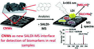 Graphical abstract: Carbon nanowalls: a new versatile graphene based interface for the laser desorption/ionization-mass spectrometry detection of small compounds in real samples