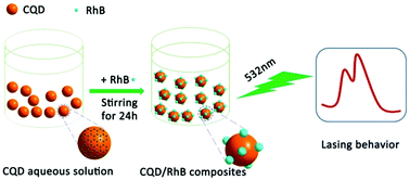 Graphical abstract: Lasing behavior of surface functionalized carbon quantum dot/RhB composites