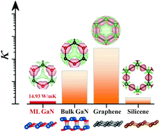 Graphical abstract: Orbitally driven low thermal conductivity of monolayer gallium nitride (GaN) with planar honeycomb structure: a comparative study
