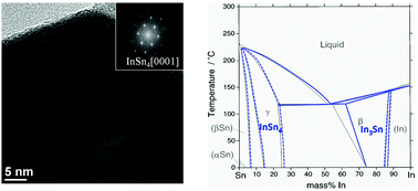 Graphical abstract: Phase diagram and structural evolution of tin/indium (Sn/In) nanosolder particles: from a non-equilibrium state to an equilibrium state