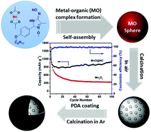 Graphical abstract: Formation of porous nitrogen-doped carbon-coating MnO nanospheres for advanced reversible lithium storage