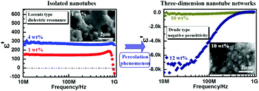 Graphical abstract: Radio frequency negative permittivity in random carbon nanotubes/alumina nanocomposites