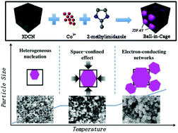 Graphical abstract: Ball-in-cage nanocomposites of metal–organic frameworks and three-dimensional carbon networks: synthesis and capacitive performance