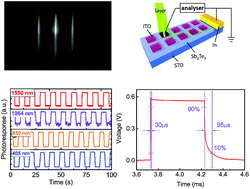 Graphical abstract: Broadband ultrafast photovoltaic detectors based on large-scale topological insulator Sb2Te3/STO heterostructures