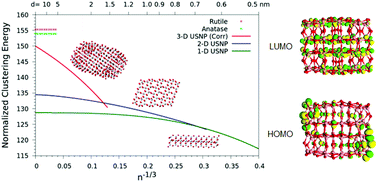 Graphical abstract: Modeling the formation of TiO2 ultra-small nanoparticles