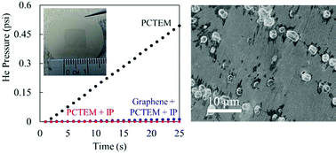 Graphical abstract: Assessment and control of the impermeability of graphene for atomically thin membranes and barriers
