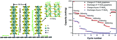 Graphical abstract: Vertical 1T-MoS2 nanosheets with expanded interlayer spacing edged on a graphene frame for high rate lithium-ion batteries