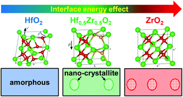Graphical abstract: Surface and grain boundary energy as the key enabler of ferroelectricity in nanoscale hafnia-zirconia: a comparison of model and experiment