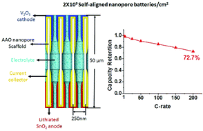 Graphical abstract: High performance asymmetric V2O5–SnO2 nanopore battery by atomic layer deposition