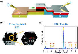 Graphical abstract: Attaining resistive switching characteristics and selector properties by varying forming polarities in a single HfO2-based RRAM device with a vanadium electrode