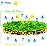 Graphical abstract: A flexible, robust and antifouling asymmetric membrane based on ultra-long ceramic/polymeric fibers for high-efficiency separation of oil/water emulsions
