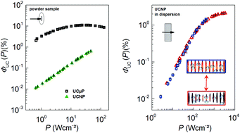 Graphical abstract: Power-dependent upconversion quantum yield of NaYF4:Yb3+,Er3+ nano- and micrometer-sized particles – measurements and simulations